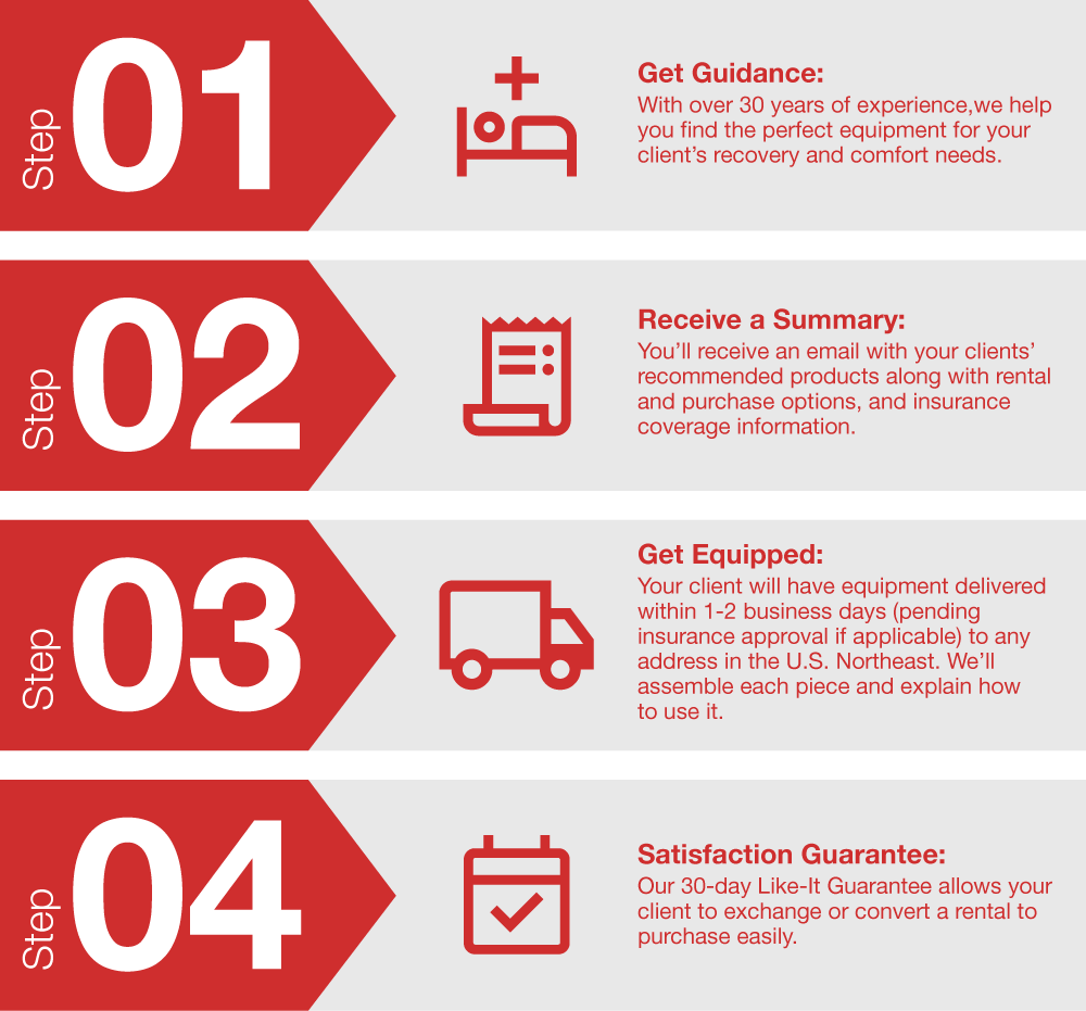 Infographic
Step 1. Get Guidance: With over 30 years of experience, we help you find the perfect equipment for your client’s recovery and comfort needs.

Step 2. Receive a Summary: You’ll receive an email with your clients’ recommended products along with rental and purchase options, and insurance coverage information.

Step 3. Get Equipped: Your client will have equipment delivered within 1-2 business days (pending insurance approval if applicable) to any address in the U.S. Northeast. We’ll assemble each piece and explain how to use it.

Step 4. Satisfaction Guarantee: Our 30-day Like-It Guarantee allows your client to exchange or convert a rental to purchase easily.