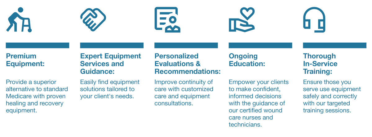 Infographic
Premium Equipment: Provide a superior alternative to standard Medicare with proven healing and recovery equipment. 

Expert Equipment Services and Guidance: Easily find equipment solutions tailored to your client's needs. 
Personalized Evaluations & Recommendations: Improve continuity of care with customized care and equipment consultations. 
Ongoing Education: Empower your clients to make confident, informed decisions with the guidance of our certified wound care nurses and technicians.
Thorough In-Service Training: Ensure those you serve use equipment safely and correctly with our targeted training sessions.